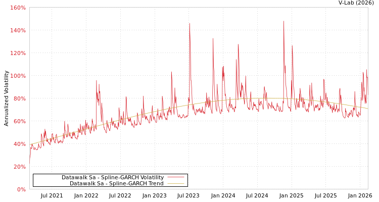 graph of Datawalk Sa SGARCH