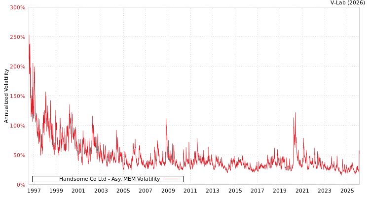 graph of Handsome Co Ltd AMEM