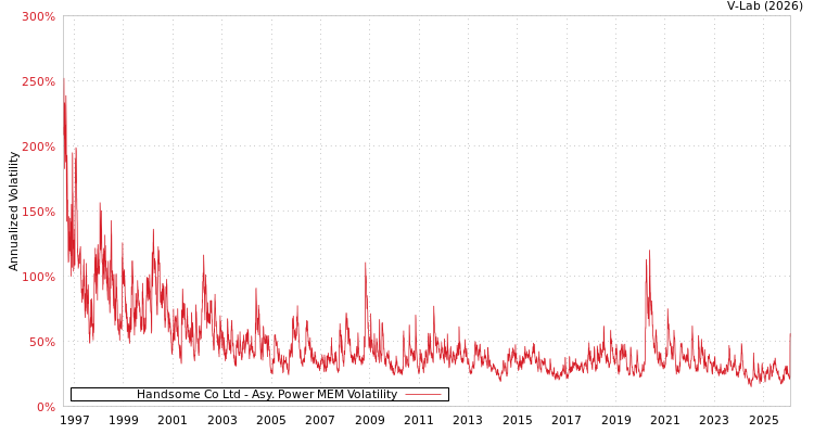 graph of Handsome Co Ltd APMEM