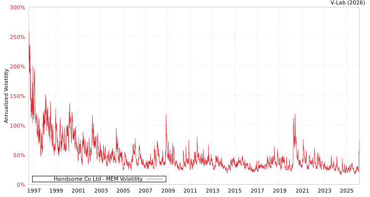 graph of Handsome Co Ltd MEM