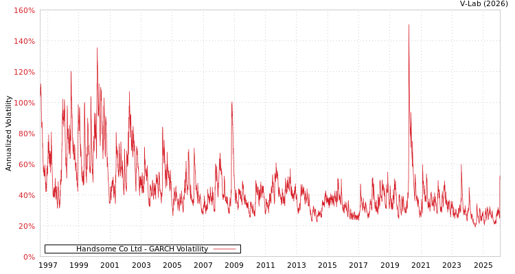 graph of Handsome Co Ltd GARCH