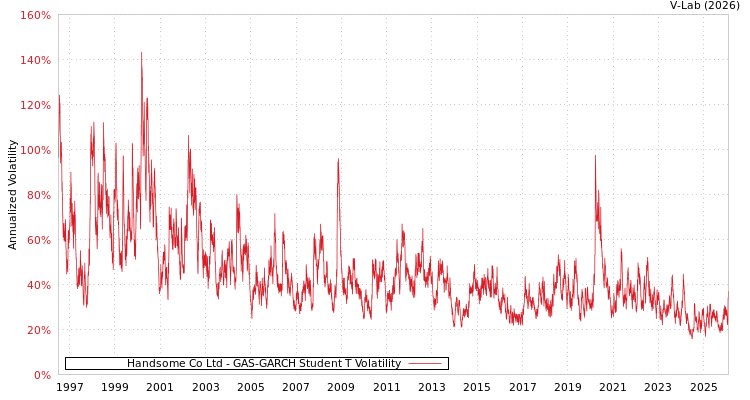 graph of Handsome Co Ltd GAS-GARCH-T