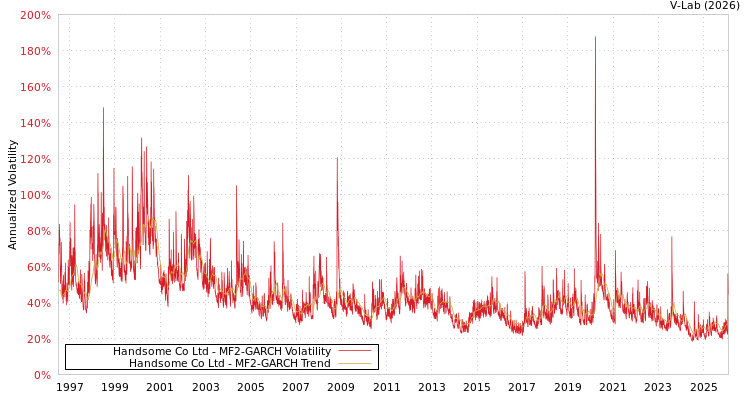graph of Handsome Co Ltd MF2-GARCH