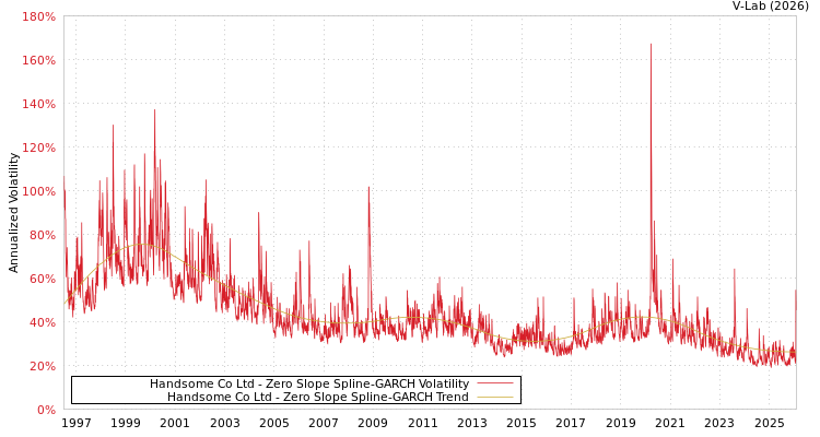 graph of Handsome Co Ltd S0GARCH