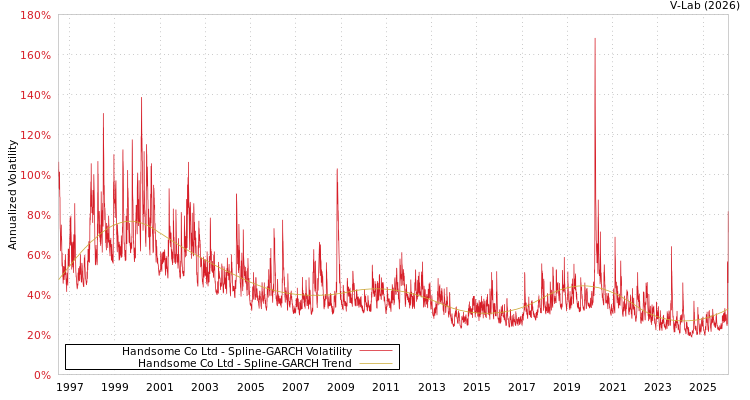 graph of Handsome Co Ltd SGARCH