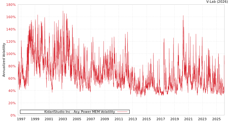 graph of KidariStudio Inc APMEM