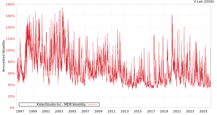 graph of KidariStudio Inc MEM