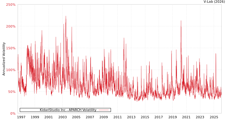 graph of KidariStudio Inc APARCH