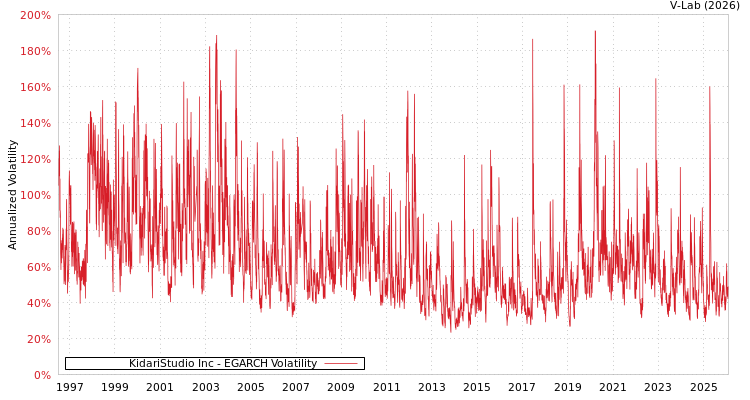 graph of KidariStudio Inc EGARCH
