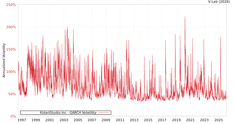 graph of KidariStudio Inc GARCH