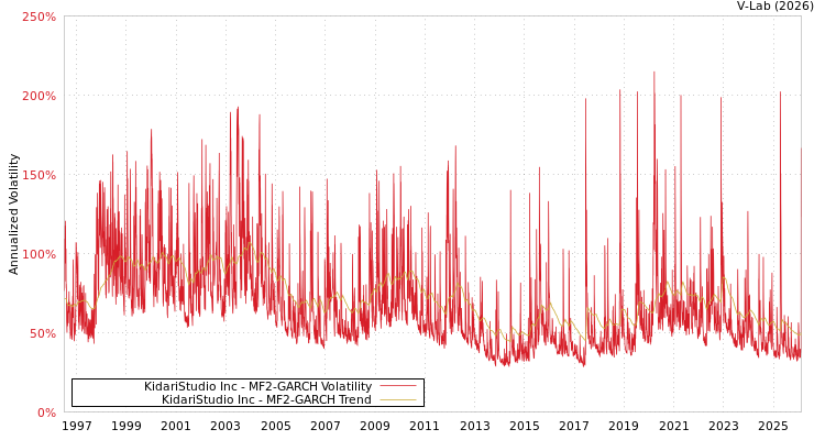 graph of KidariStudio Inc MF2-GARCH