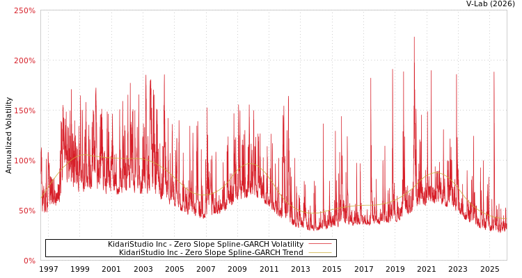 graph of KidariStudio Inc S0GARCH
