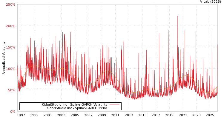 graph of KidariStudio Inc SGARCH