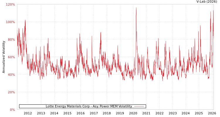 graph of Lotte Energy Materials Corp APMEM