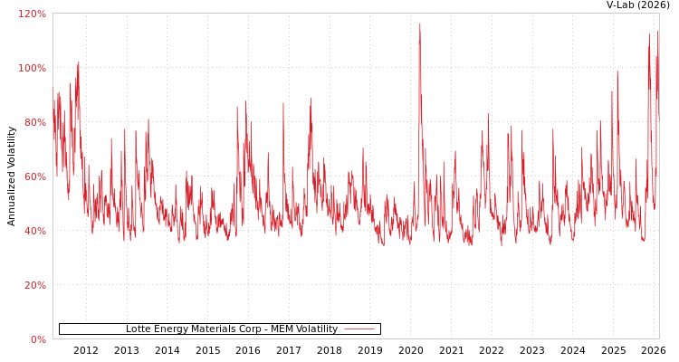 graph of Lotte Energy Materials Corp MEM