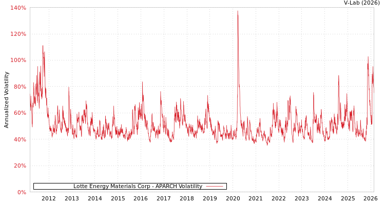 graph of Lotte Energy Materials Corp APARCH