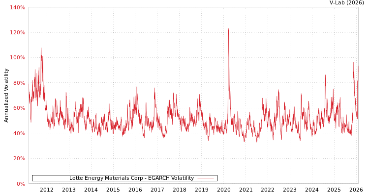 graph of Lotte Energy Materials Corp EGARCH