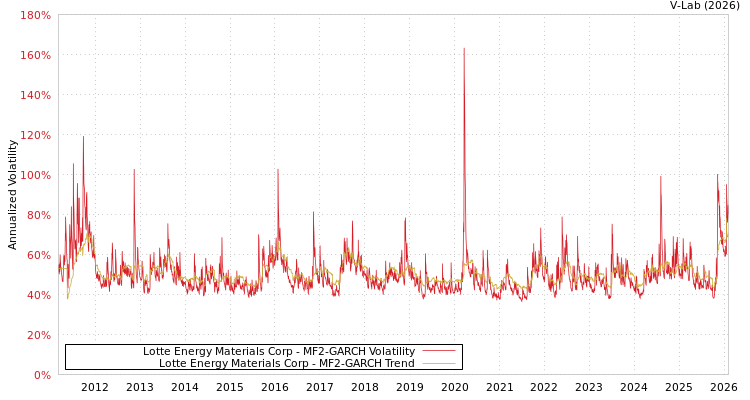 graph of Lotte Energy Materials Corp MF2-GARCH