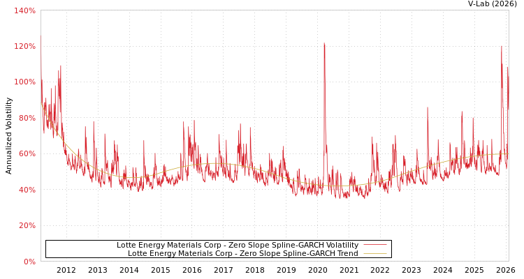 graph of Lotte Energy Materials Corp S0GARCH