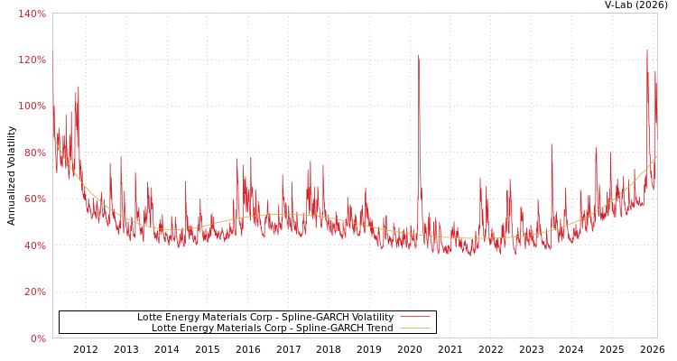 graph of Lotte Energy Materials Corp SGARCH