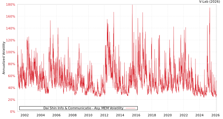 graph of Dai Shin Info & Communicatio AMEM