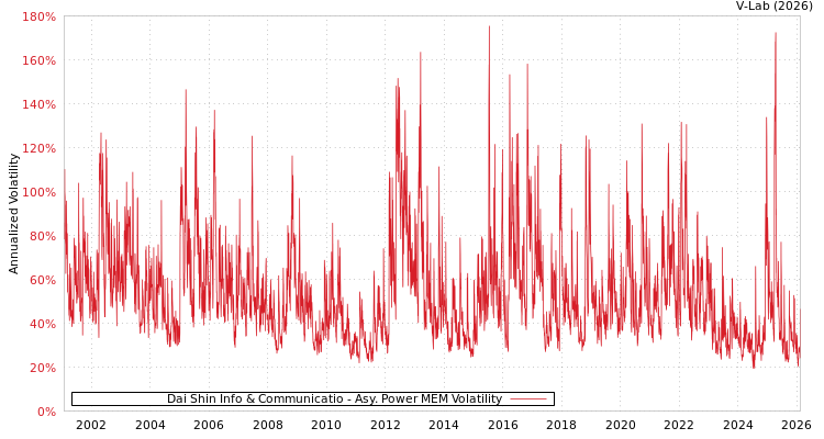 graph of Dai Shin Info & Communicatio APMEM