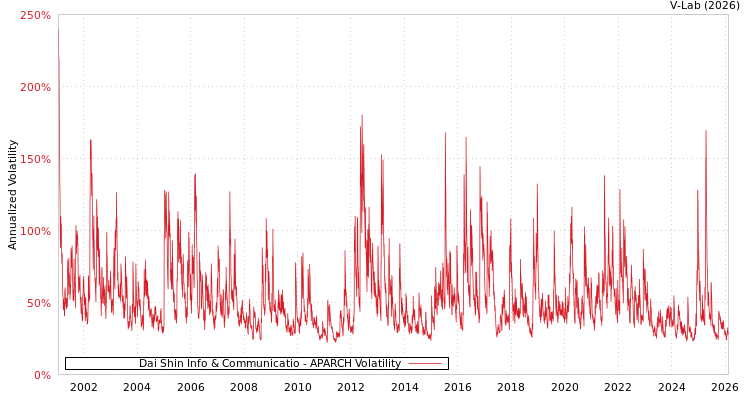 graph of Dai Shin Info & Communicatio APARCH