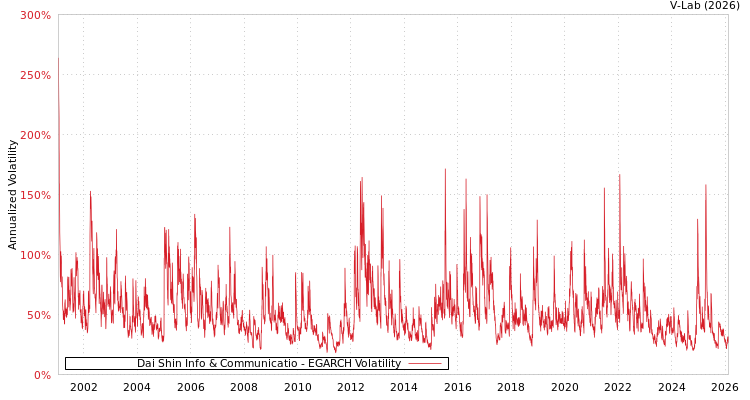graph of Dai Shin Info & Communicatio EGARCH