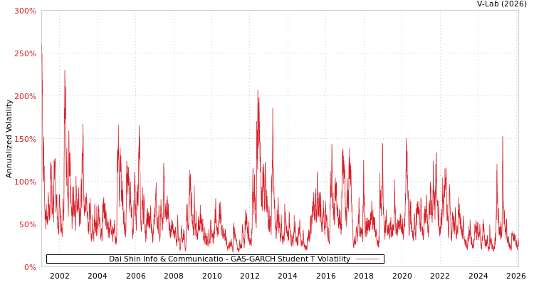 graph of Dai Shin Info & Communicatio GAS-GARCH-T