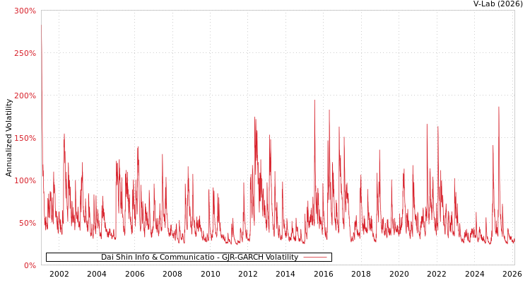 graph of Dai Shin Info & Communicatio GJR-GARCH
