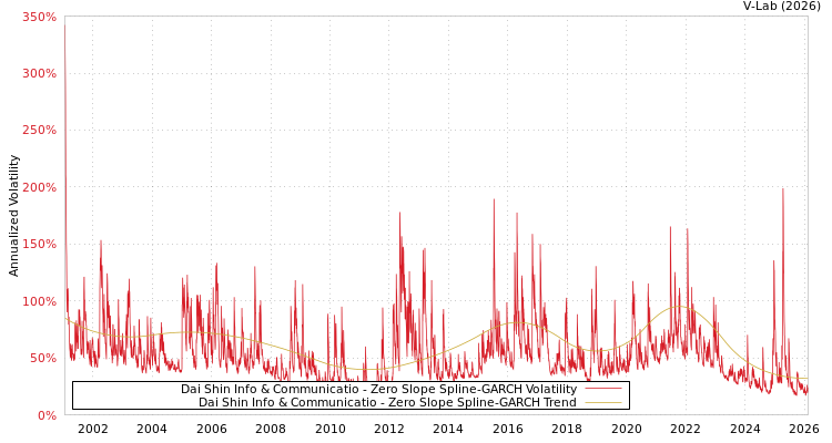 graph of Dai Shin Info & Communicatio S0GARCH