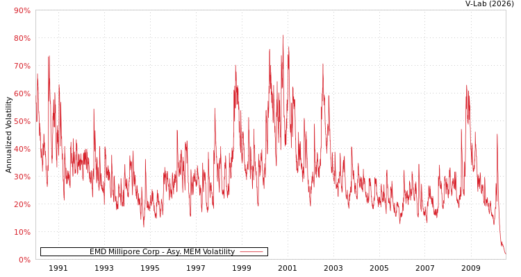 graph of EMD Millipore Corp AMEM