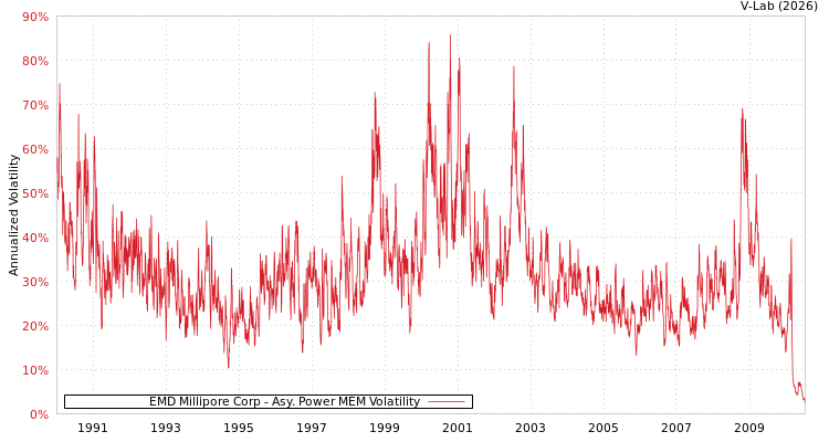 graph of EMD Millipore Corp APMEM