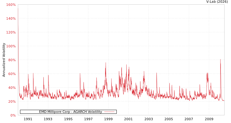 graph of EMD Millipore Corp AGARCH