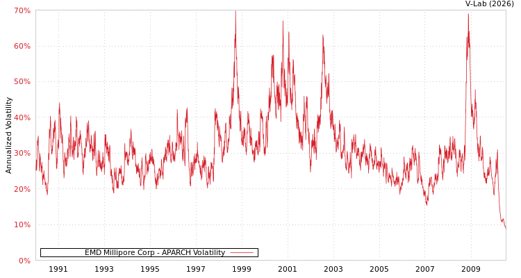 graph of EMD Millipore Corp APARCH