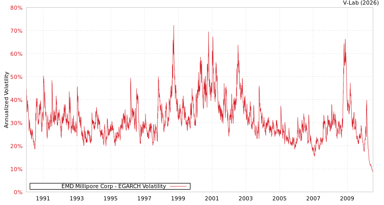 graph of EMD Millipore Corp EGARCH