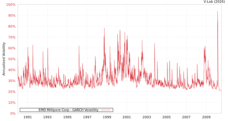graph of EMD Millipore Corp GARCH