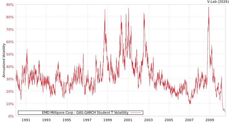 graph of EMD Millipore Corp GAS-GARCH-T