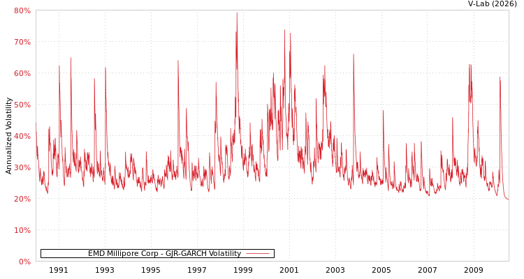 graph of EMD Millipore Corp GJR-GARCH