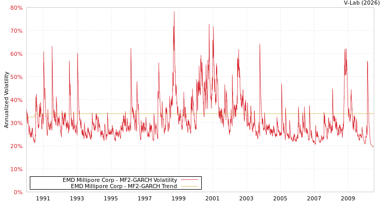 graph of EMD Millipore Corp MF2-GARCH