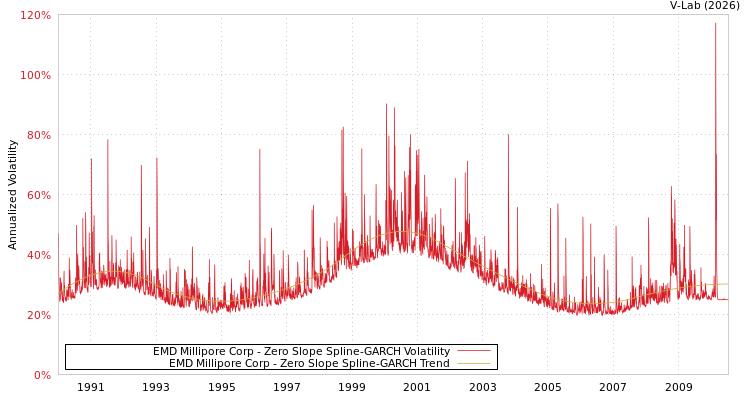 graph of EMD Millipore Corp S0GARCH