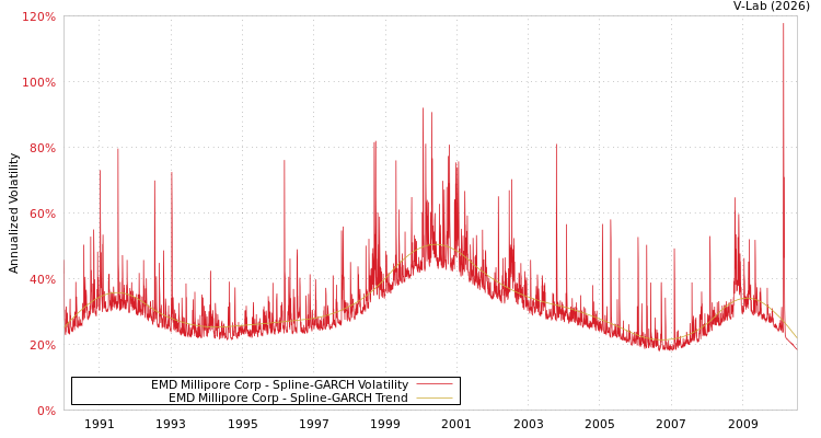 graph of EMD Millipore Corp SGARCH