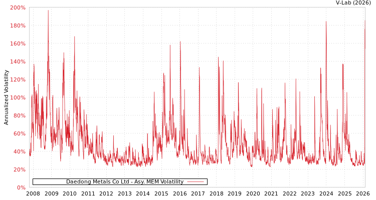 graph of Daedong Metals Co Ltd AMEM