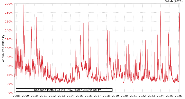 graph of Daedong Metals Co Ltd APMEM