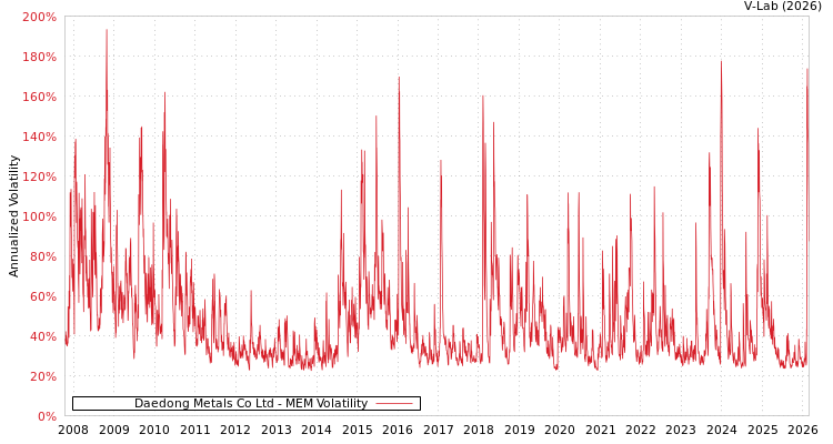 graph of Daedong Metals Co Ltd MEM