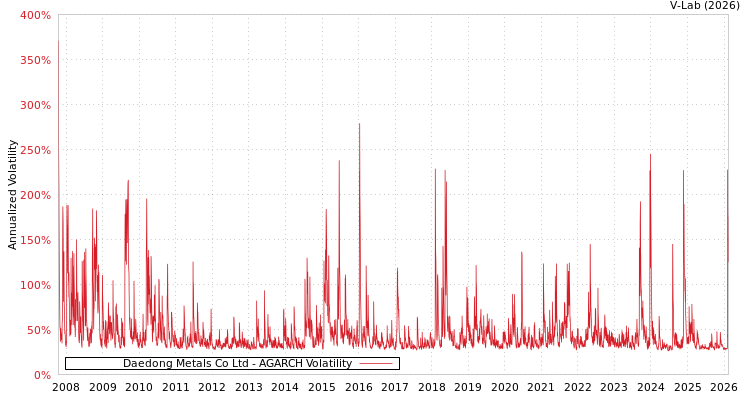 graph of Daedong Metals Co Ltd AGARCH