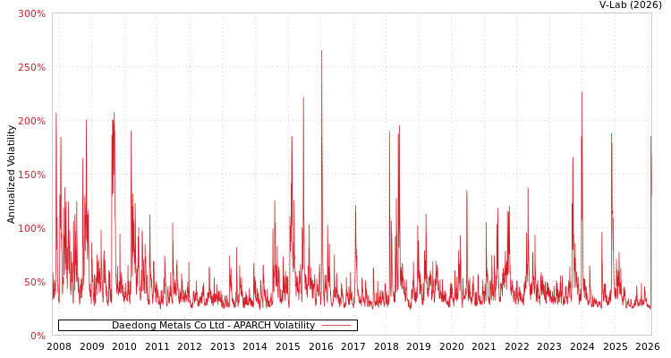 graph of Daedong Metals Co Ltd APARCH