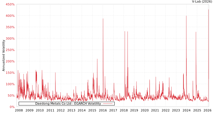 graph of Daedong Metals Co Ltd EGARCH