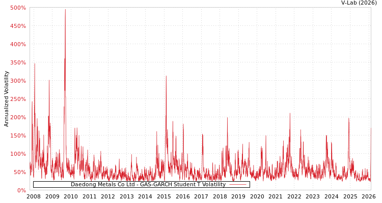 graph of Daedong Metals Co Ltd GAS-GARCH-T