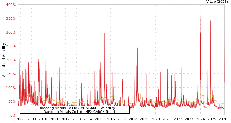 graph of Daedong Metals Co Ltd MF2-GARCH